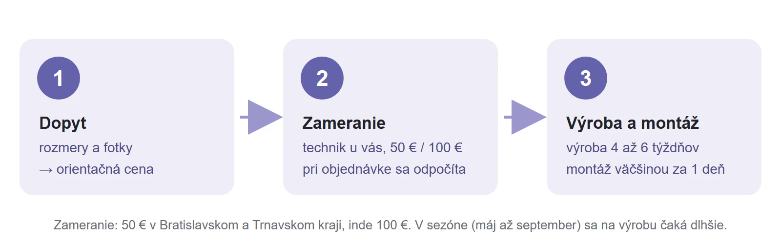 Postup v 3 krokoch: dopyt a orientačná cena, technická konzultácia a zameranie, výroba a montáž screenovej rolety