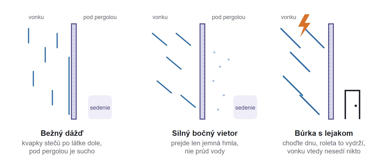 Nákres: bežný dážď stečie po screenovej rolete, pri bočnom vetre prejde jemná hmla, pri búrke choďte dnu