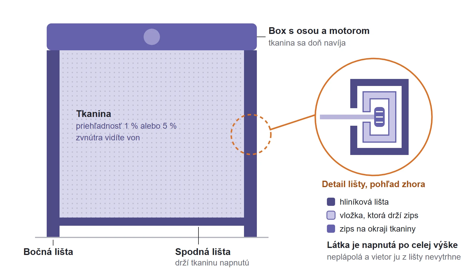 Nákres screenovej rolety: box s motorom, tkanina, bočné lišty, vložka v lište, ktorá drží zips, a spodná lišta