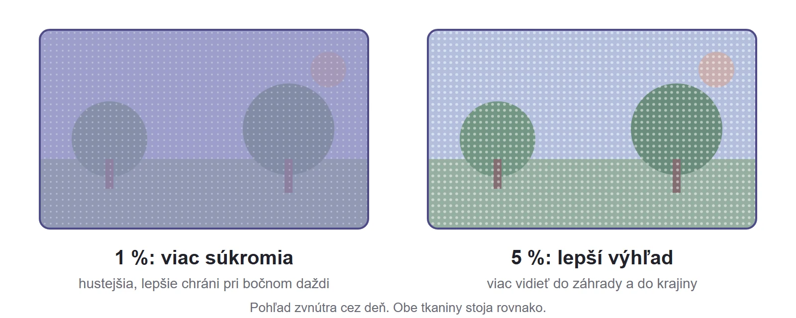Porovnanie tkaniny screenovej rolety 1 % pre súkromie a 5 % pre výhľad do záhrady